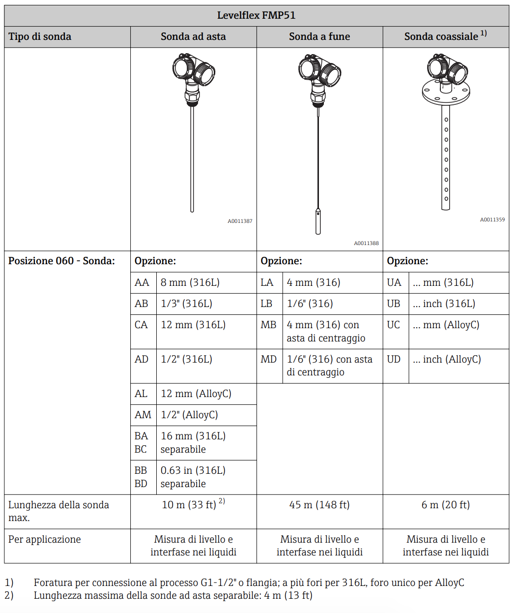 Levelflex FMP51 livello radar a onda guidata per liquidi