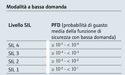 SIL modalità a bassa domanda