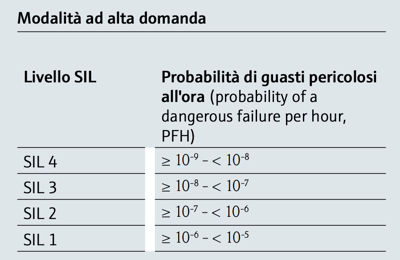 SIL modalità ad alta domanda