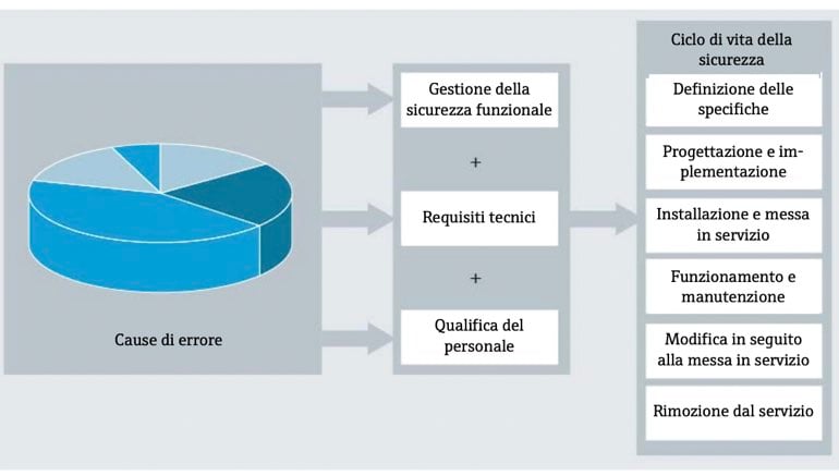 Sicurezza funzionale SIL