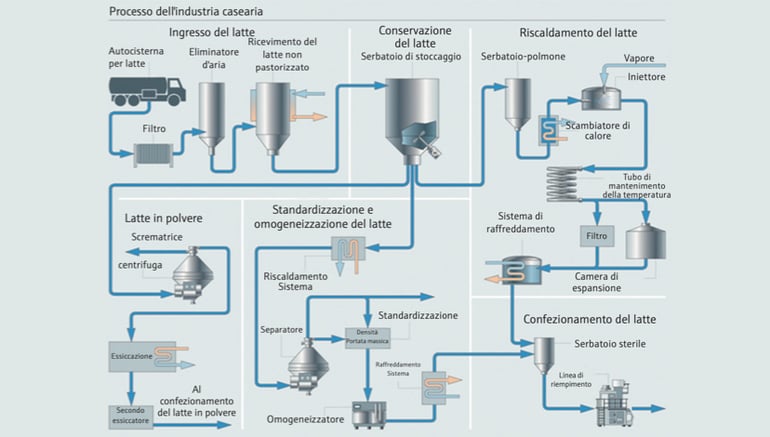 data logger - esempio industria alimentare