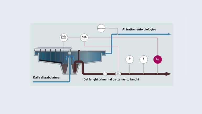Applicazione di un misuratore di solidi totali in un sedimentatore primario