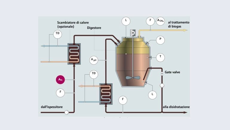 Applicazione di un misuratore di solidi totali in un digestore