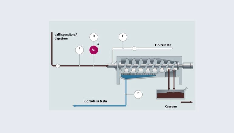 Applicazione di un misuratore di solidi totali. nei processi di disidratazione