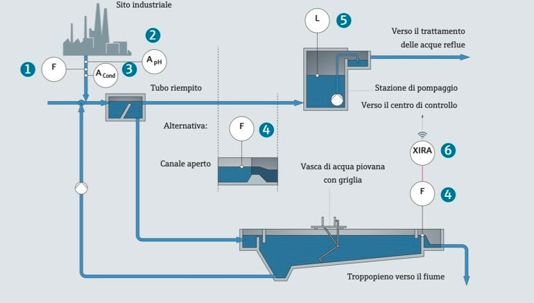 trattamenmto acque reflue