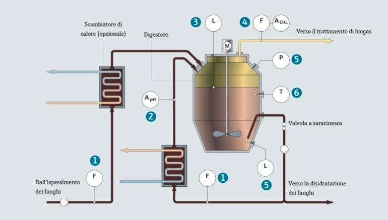 trattamenmto acque reflue