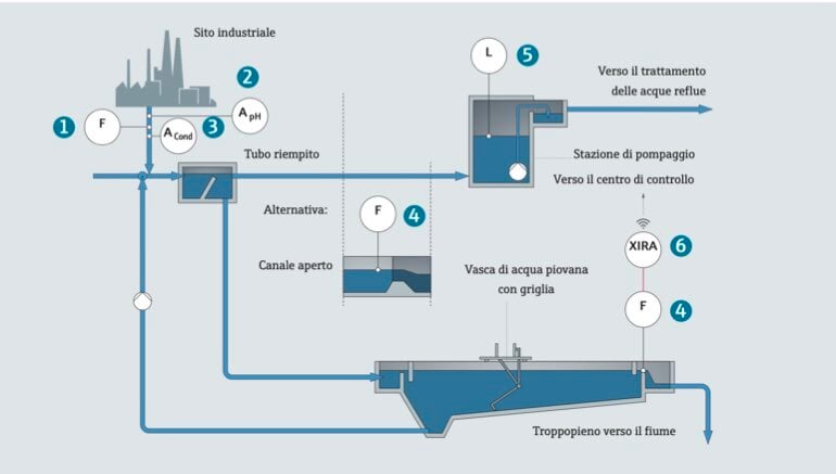 trattamento delle acque reflue